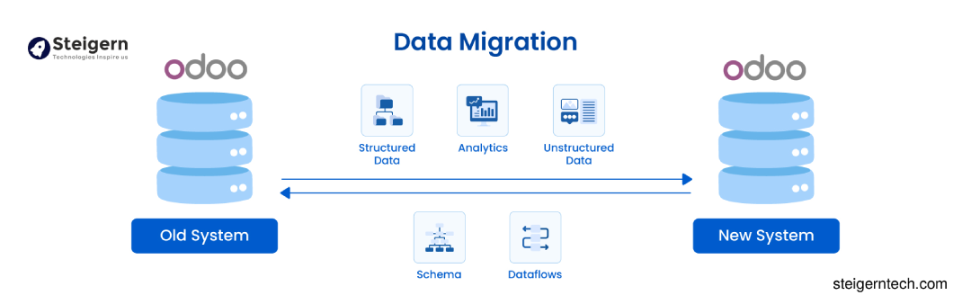 odoo migration process odoo migration process