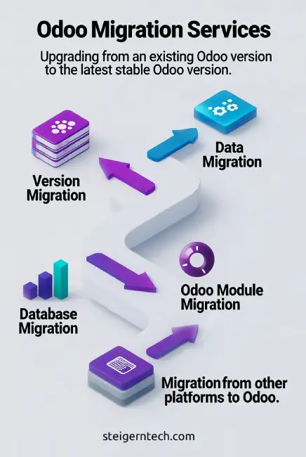 odoo migration, Odoo implementation, odoo data migration