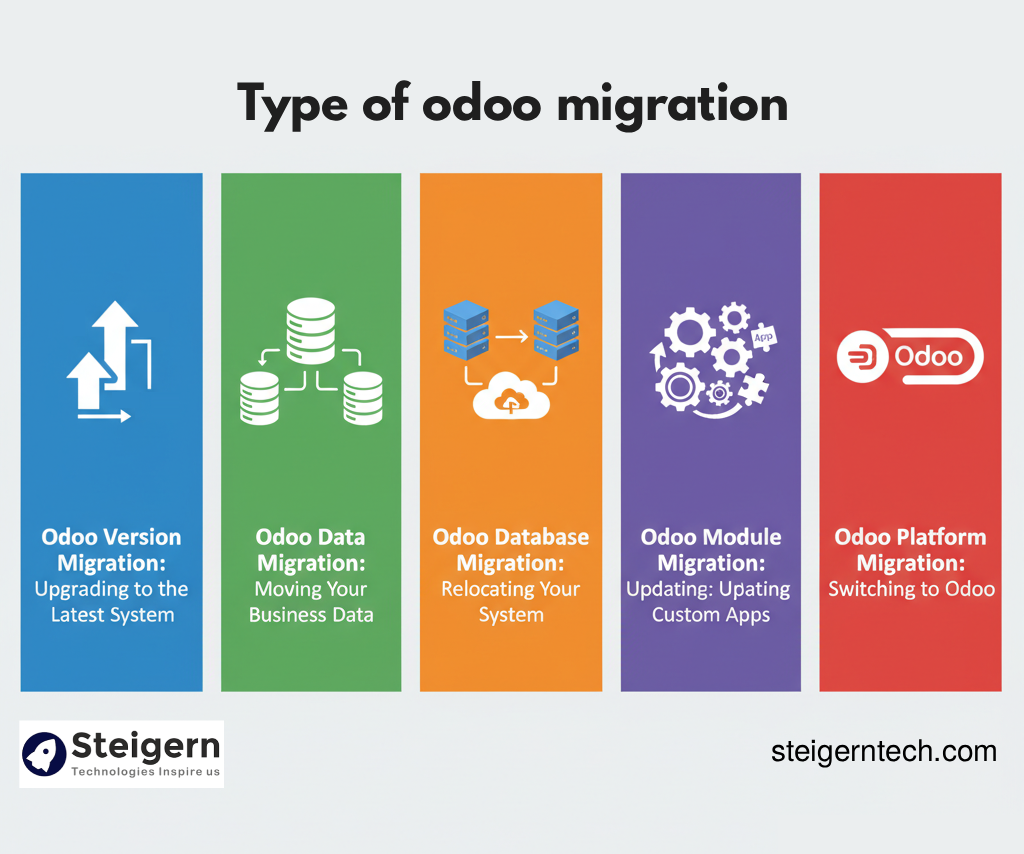 type of odoo migration type of odoo migration